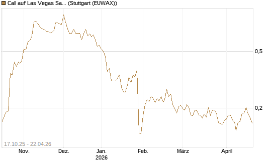 Call auf Las Vegas Sands [Morgan Stanley & Co. Int. plc] Chart