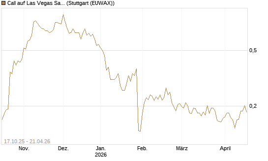 Call auf Las Vegas Sands [Morgan Stanley & Co. Int. plc] Chart