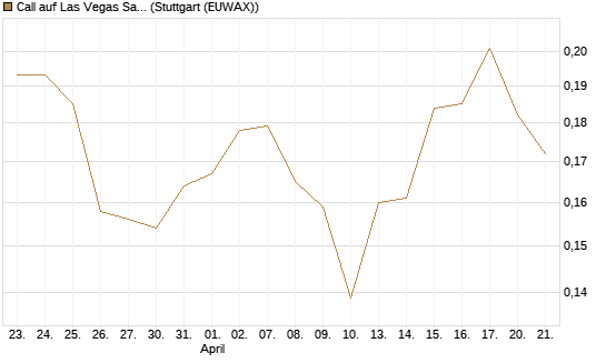 Call auf Las Vegas Sands [Morgan Stanley & Co. Int. plc] Chart