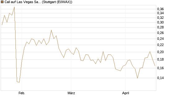 Call auf Las Vegas Sands [Morgan Stanley & Co. Int. plc] Chart