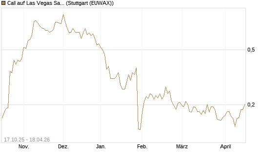Call auf Las Vegas Sands [Morgan Stanley & Co. Int. plc] Chart