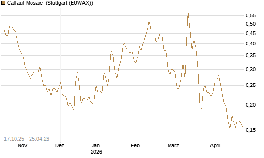Call auf Mosaic [Morgan Stanley & Co. Int. plc] Chart