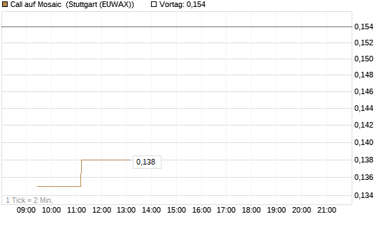 Call auf Mosaic [Morgan Stanley & Co. Int. plc] Chart