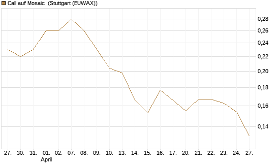 Call auf Mosaic [Morgan Stanley & Co. Int. plc] Chart