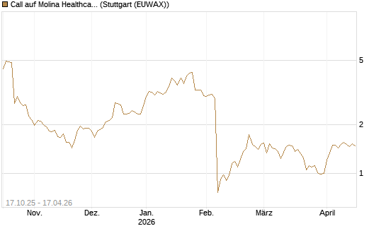 Call auf Molina Healthcare [Morgan Stanley & Co. Int. plc] Chart