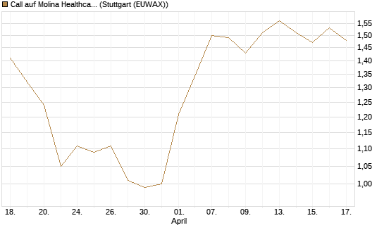Call auf Molina Healthcare [Morgan Stanley & Co. Int. plc] Chart