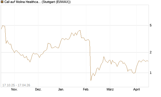 Call auf Molina Healthcare [Morgan Stanley & Co. Int. plc] Chart