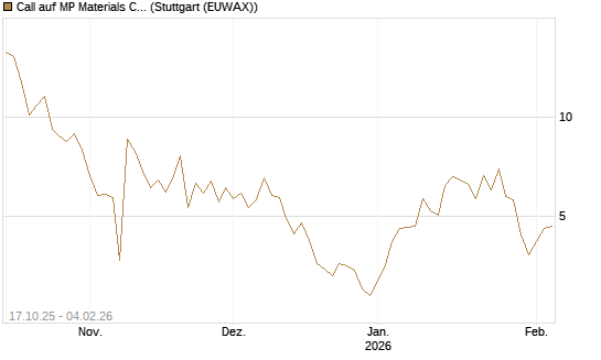 Call auf MP Materials Corp [Morgan Stanley & Co. Int. plc] Chart