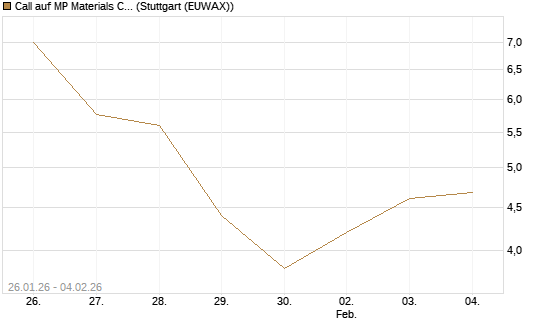 Call auf MP Materials Corp [Morgan Stanley & Co. Int. plc] Chart