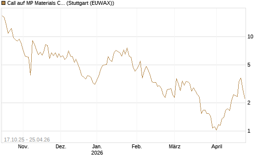 Call auf MP Materials Corp [Morgan Stanley & Co. Int. plc] Chart