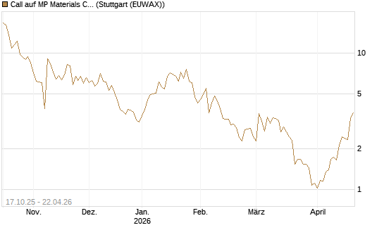 Call auf MP Materials Corp [Morgan Stanley & Co. Int. plc] Chart