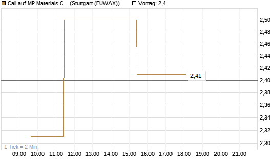 Call auf MP Materials Corp [Morgan Stanley & Co. Int. plc] Chart