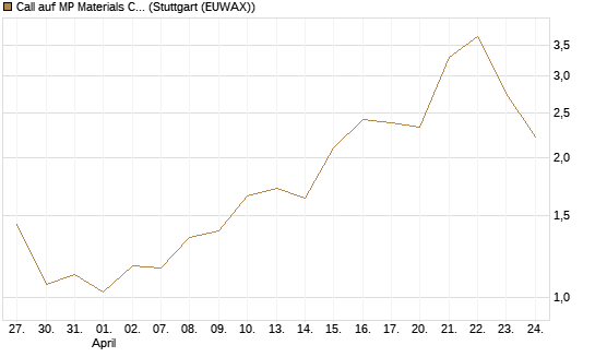 Call auf MP Materials Corp [Morgan Stanley & Co. Int. plc] Chart