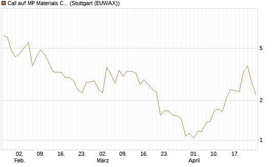 Call auf MP Materials Corp [Morgan Stanley & Co. Int. plc] Chart