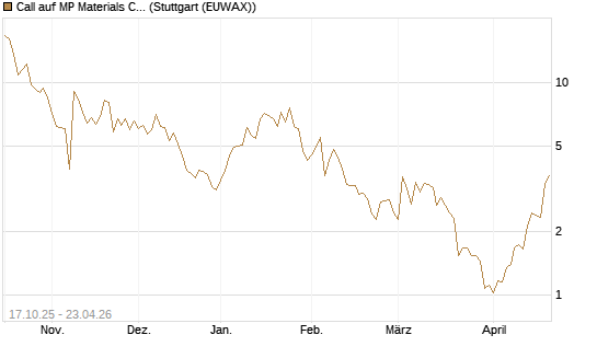 Call auf MP Materials Corp [Morgan Stanley & Co. Int. plc] Chart