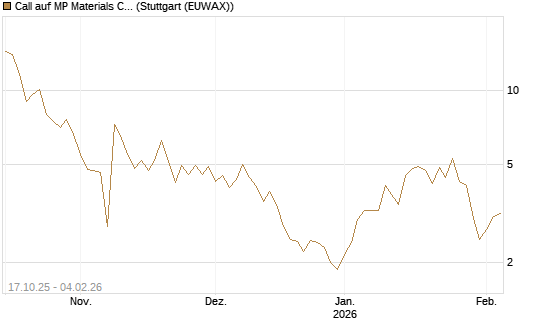 Call auf MP Materials Corp [Morgan Stanley & Co. Int. plc] Chart