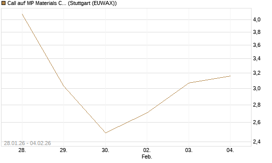 Call auf MP Materials Corp [Morgan Stanley & Co. Int. plc] Chart