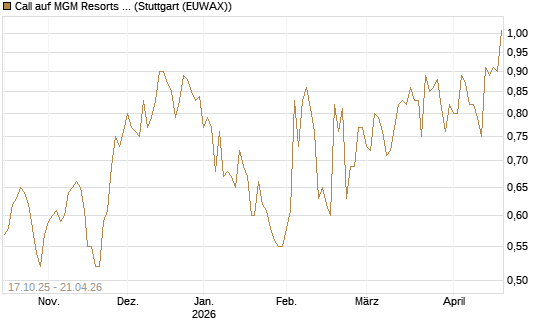 Call auf MGM Resorts Int. [Morgan Stanley & Co. Int. plc] Chart
