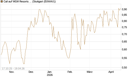 Call auf MGM Resorts Int. [Morgan Stanley & Co. Int. plc] Chart