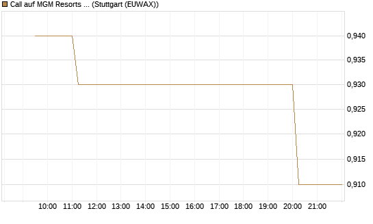 Call auf MGM Resorts Int. [Morgan Stanley & Co. Int. plc] Chart