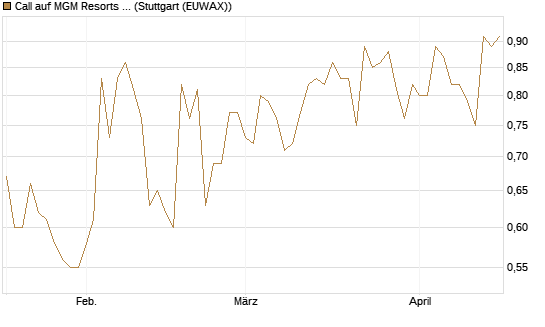 Call auf MGM Resorts Int. [Morgan Stanley & Co. Int. plc] Chart