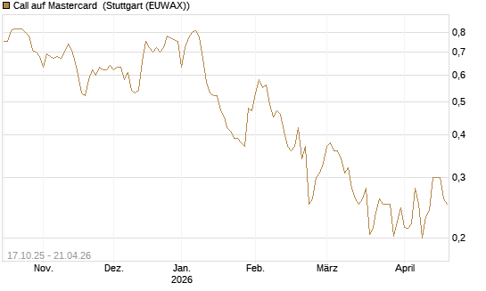 Call auf Mastercard [Morgan Stanley & Co. Int. plc] Chart