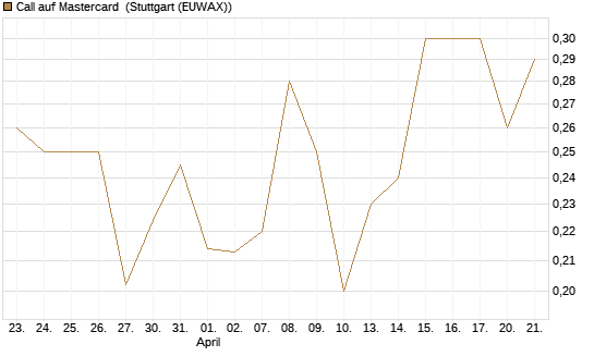 Call auf Mastercard [Morgan Stanley & Co. Int. plc] Chart