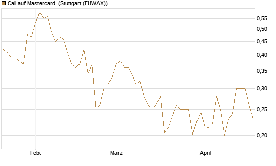 Call auf Mastercard [Morgan Stanley & Co. Int. plc] Chart