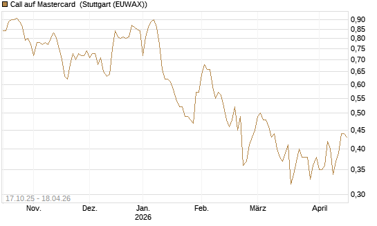 Call auf Mastercard [Morgan Stanley & Co. Int. plc] Chart