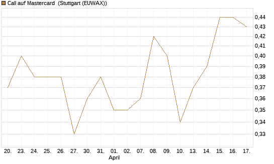 Call auf Mastercard [Morgan Stanley & Co. Int. plc] Chart