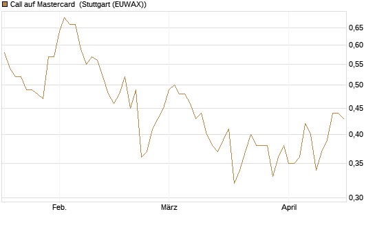 Call auf Mastercard [Morgan Stanley & Co. Int. plc] Chart