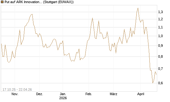 Put auf ARK Innovation ETF [Morgan Stanley & Co. Int. plc] Chart