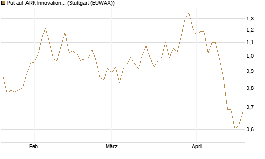 Put auf ARK Innovation ETF [Morgan Stanley & Co. Int. plc] Chart