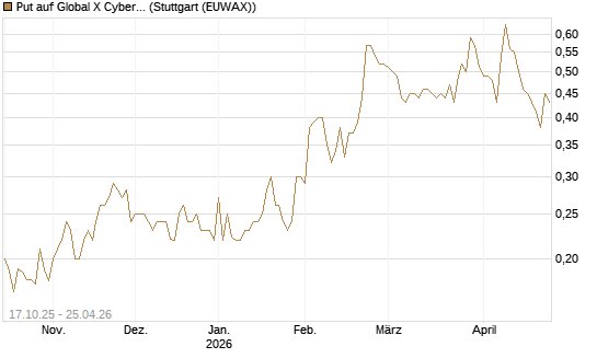 Put auf Global X Cybersecurity ETF [Morgan Stanley & Co. Int. plc] Chart