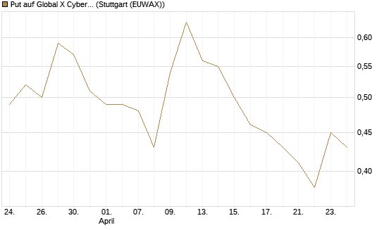 Put auf Global X Cybersecurity ETF [Morgan Stanley & Co. Int. plc] Chart