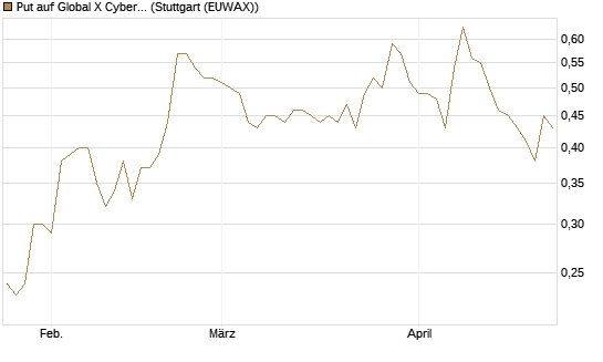 Put auf Global X Cybersecurity ETF [Morgan Stanley & Co. Int. plc] Chart
