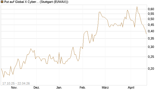 Put auf Global X Cybersecurity ETF [Morgan Stanley & Co. Int. plc] Chart