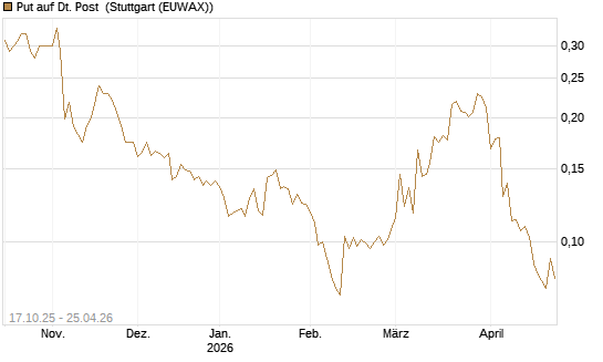 Put auf Dt. Post [Morgan Stanley & Co. Int. plc] Chart
