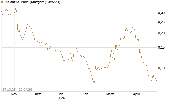 Put auf Dt. Post [Morgan Stanley & Co. Int. plc] Chart