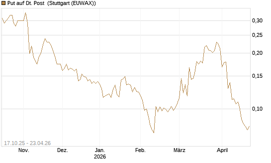 Put auf Dt. Post [Morgan Stanley & Co. Int. plc] Chart