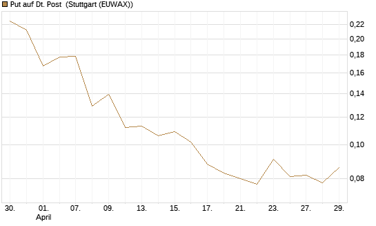 Put auf Dt. Post [Morgan Stanley & Co. Int. plc] Chart