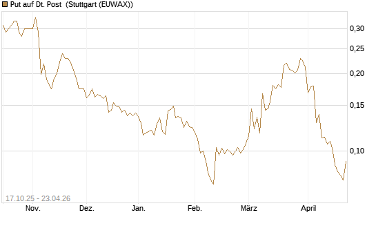 Put auf Dt. Post [Morgan Stanley & Co. Int. plc] Chart