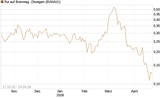 Put auf Brenntag [Morgan Stanley & Co. Int. plc] Chart