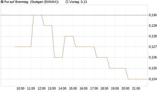 Put auf Brenntag [Morgan Stanley & Co. Int. plc] Chart