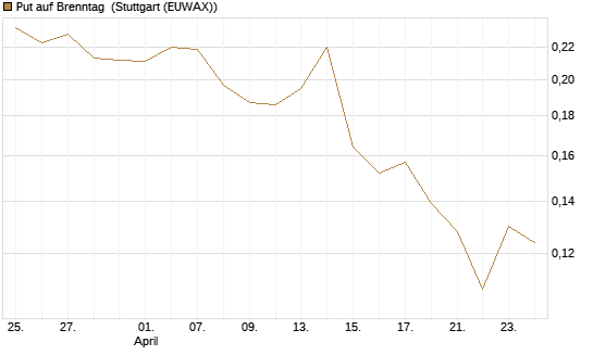 Put auf Brenntag [Morgan Stanley & Co. Int. plc] Chart