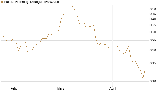 Put auf Brenntag [Morgan Stanley & Co. Int. plc] Chart