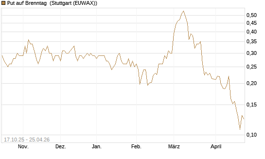 Put auf Brenntag [Morgan Stanley & Co. Int. plc] Chart