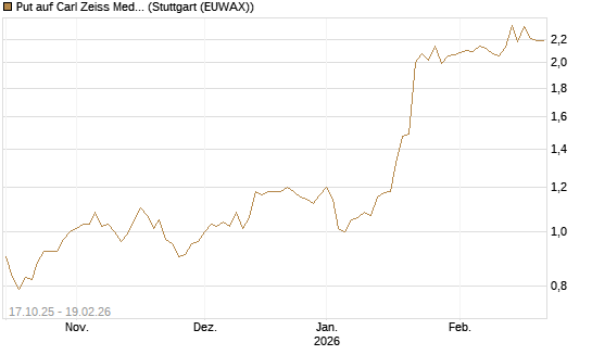 Put auf Carl Zeiss Meditec [Morgan Stanley & Co. Int. plc] Chart