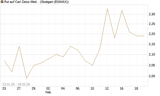 Put auf Carl Zeiss Meditec [Morgan Stanley & Co. Int. plc] Chart