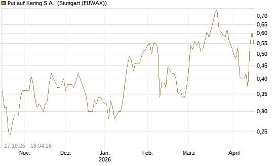 Put auf Kering S.A. [Morgan Stanley & Co. Int. plc] Chart